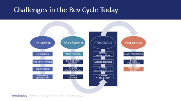 Revenue cycle for hospitals today